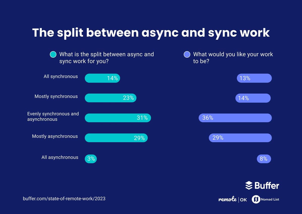 The split between async and sync work. Responding to “What is the split between async and sync work for you?”, 14% said all synchronous, 23% said mostly synchronous, 31% said evenly synchronous and asynchronous, 29% said mostly asynchronous, and 3% said all asynchronous. Responding to “What would you like your work to be?”, 13% said all synchronous, 14% said mostly synchronous, 36% said evenly synchronous and asynchronous, 29% said mostly asynchronous, and 8% said all asynchronous.