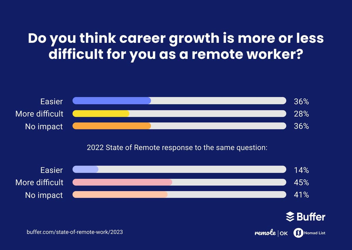 Do you think career growth is more or less difficult for yuo as a remote worker? 36% said it's easier, 28% said it's more difficult, and 36% said it's the same.