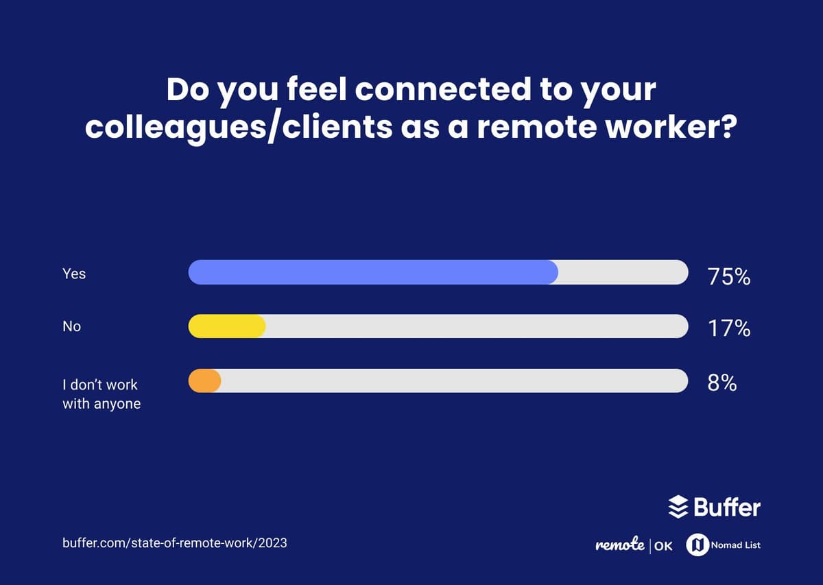 How connected do you feel to your colleagues or clients as a remote worker? 75% said they feel connected, 17% said they do not feel connected, and 8% said they don't work with anyone.