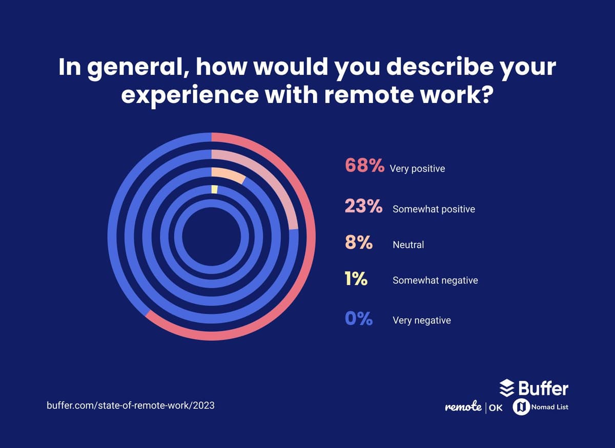 How would you describe your experience with remote work? 68% of respondents said very positive, 23% said somewhat positive, 8% said neutral, 1% said somewhat negative, and 0% said very negative.