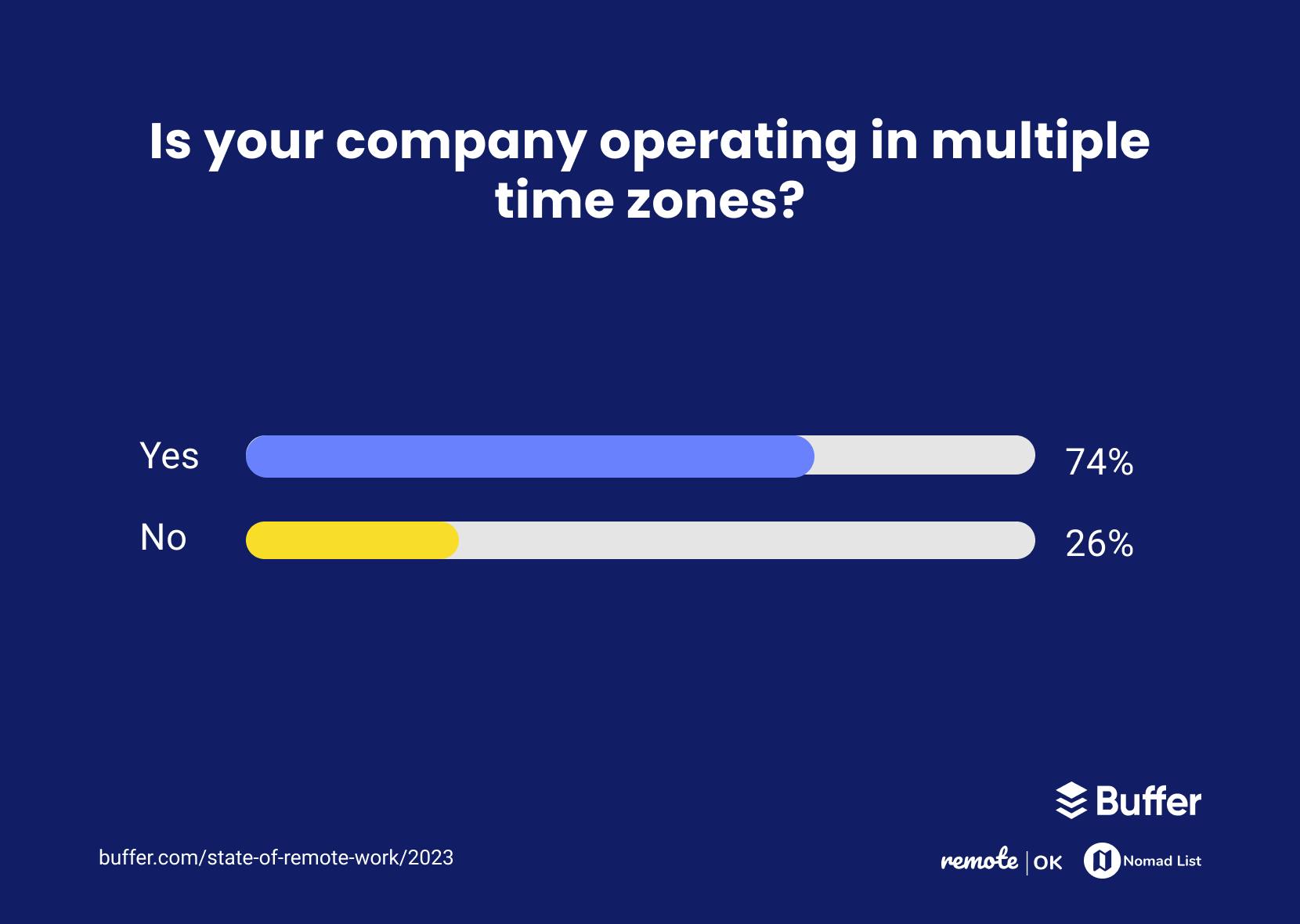 Is your company operating in multiple timezones? 74% said yes, 26% said no.