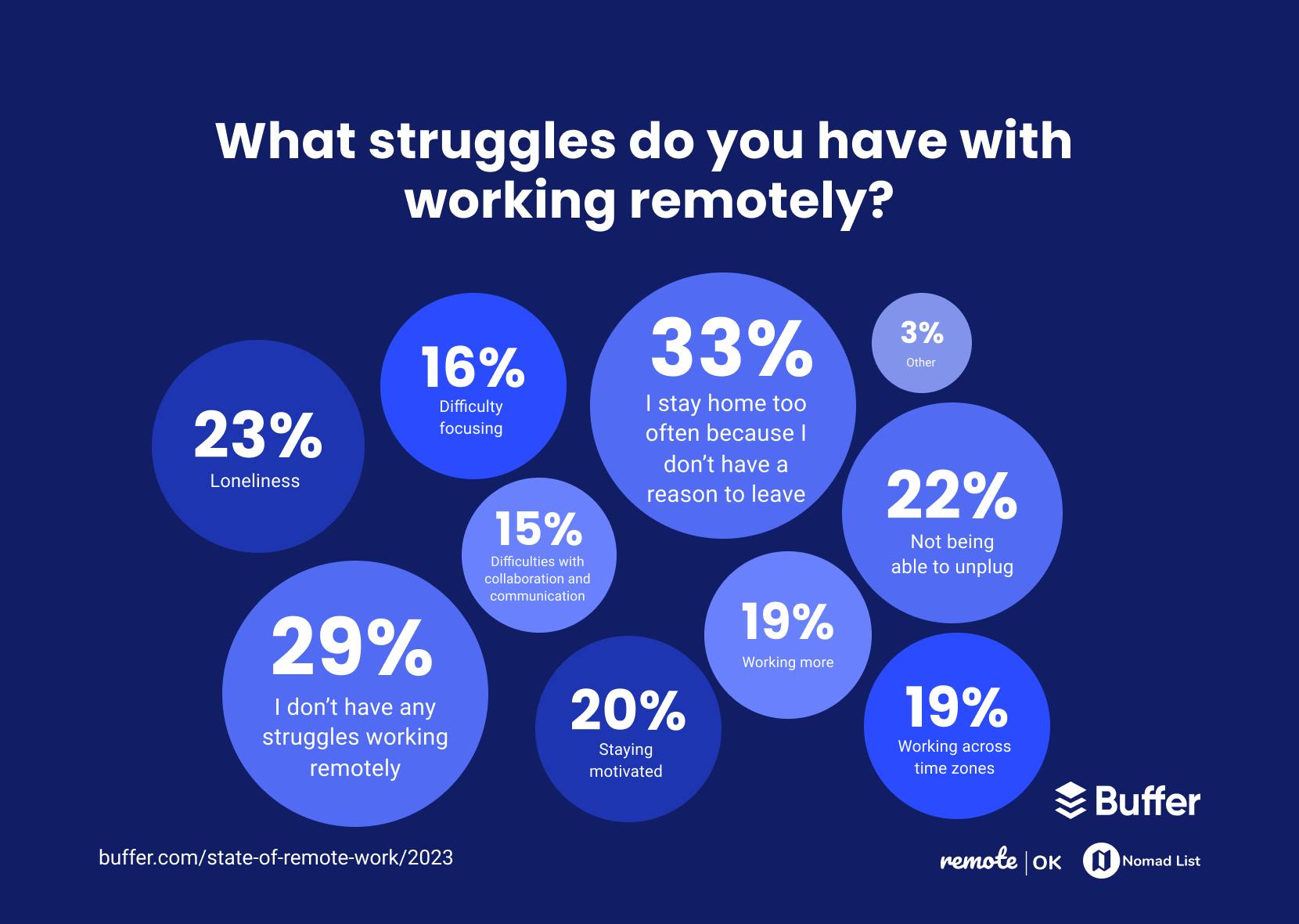 What struggles do you have working remotely? 33% of respondents said staying home too often because they don't have a reason to leave, 29% said they don't have any struggles work remotely, 23% said loneliness, 22% said not being able to unplug, 20% said staying motivated, 19% said working across time zones, 16% said difficulty focusing, 15% said difficulties with collaboration and communication, and 3% said other.