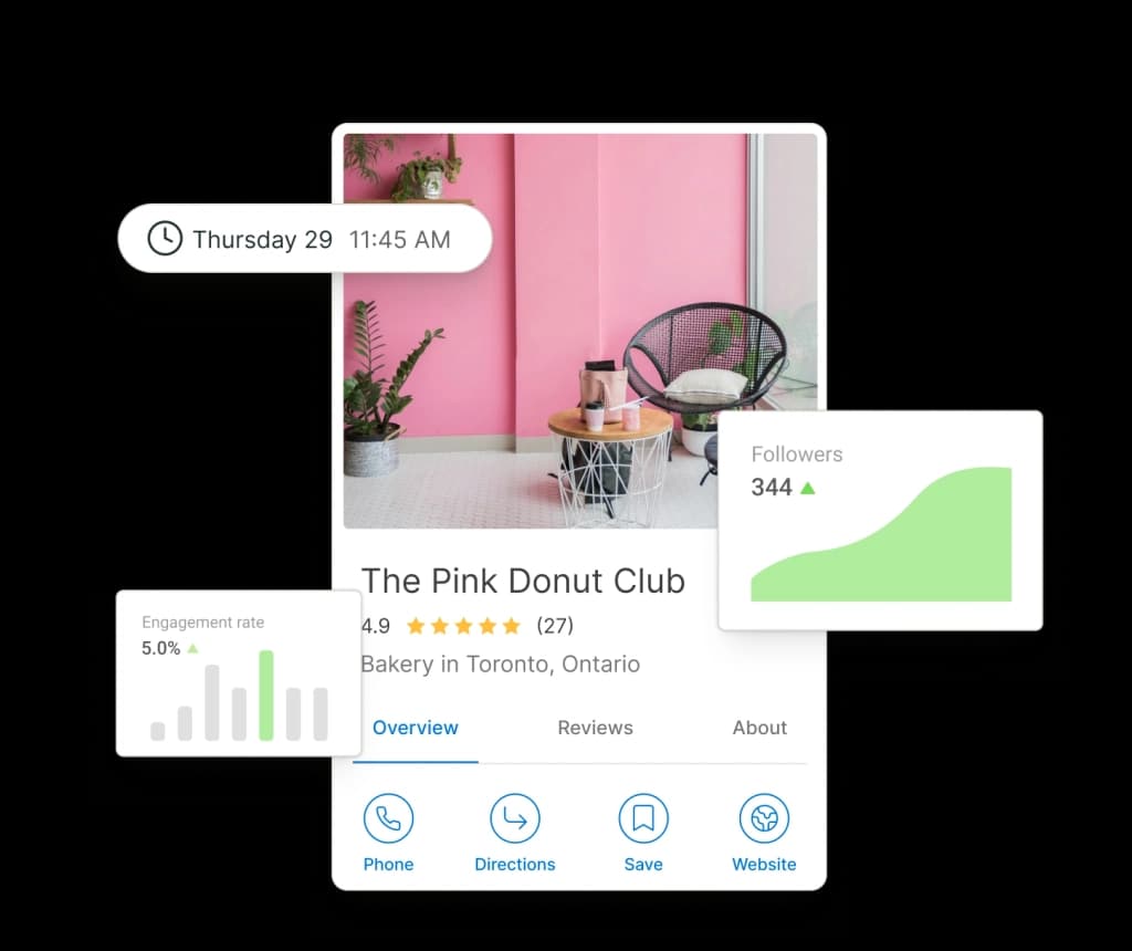 A Google Business Profile surrounded by floating graphs for followers and engagement rate.