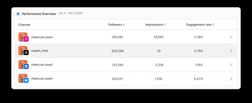 Buffer social channels overview table with data per profile for followers, impressions, and engagement rate.