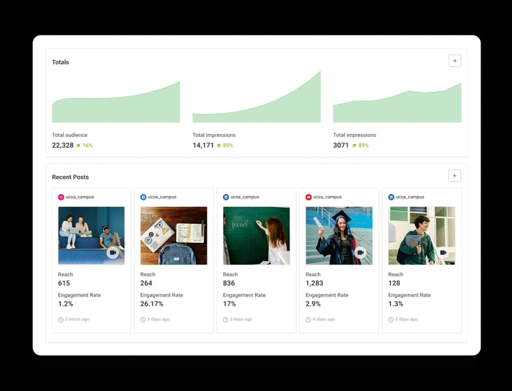 Buffer Analyze space with engagement metrics for recent posts across multiple social media accounts.