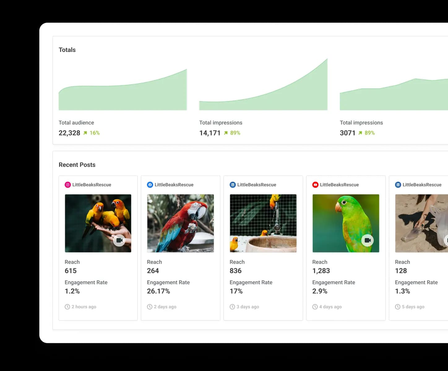 Buffer Analyze view with post engagement metrics for each social media platform.