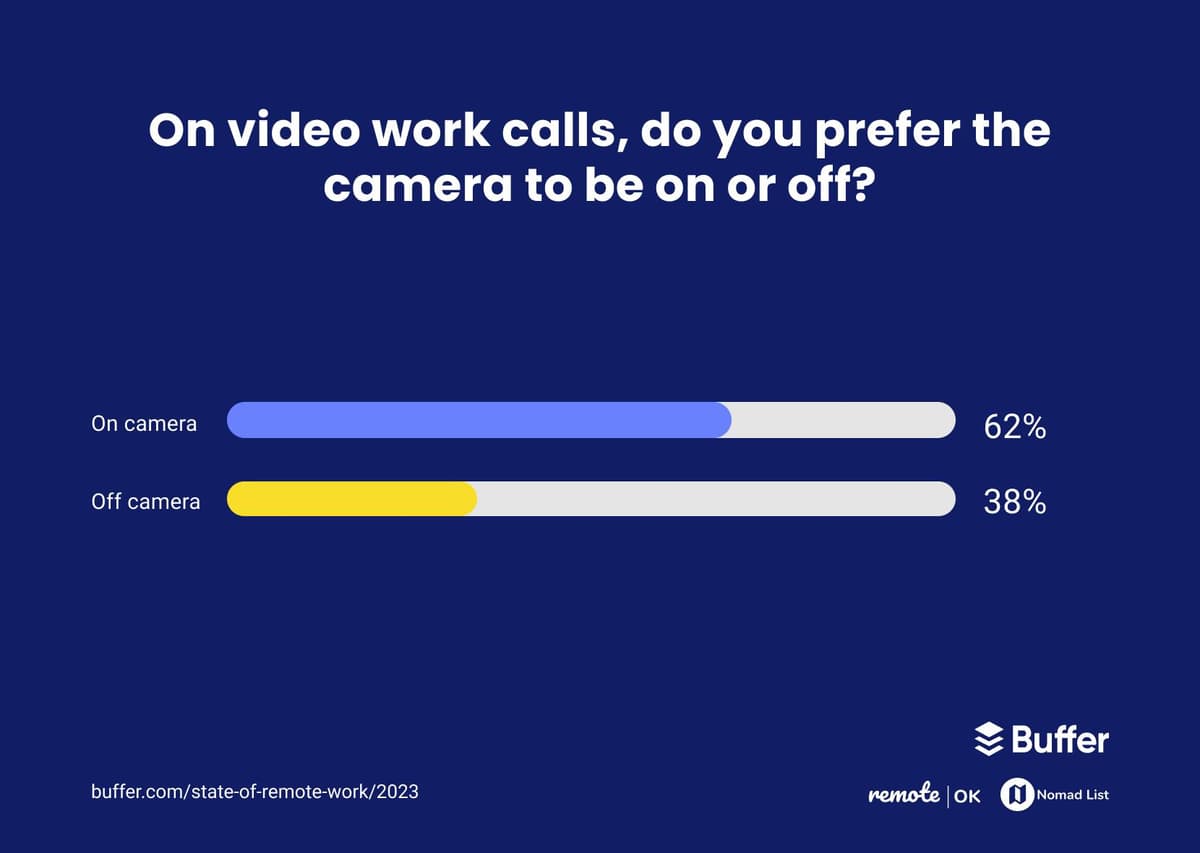 On video work calls, do you prefer the camera to be on or off? 62% said they prefer on camera and 38% said they prefer off camera.