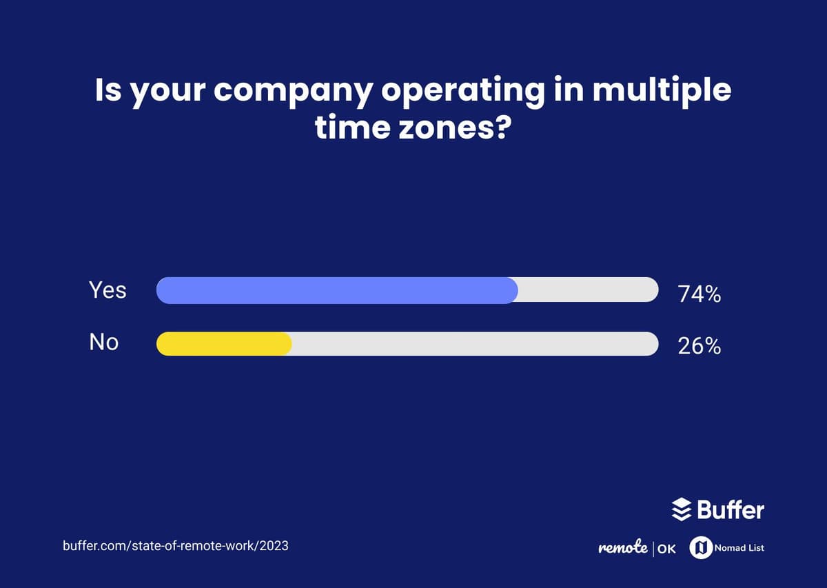 Is your company operating in multiple timezones? 74% said yes, 26% said no.