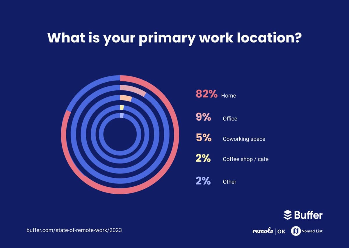 What is your primary work location? 82% said home, 9% said office, 5% said coworking space, 2% said coffee shop or cafe, and 2% said other.