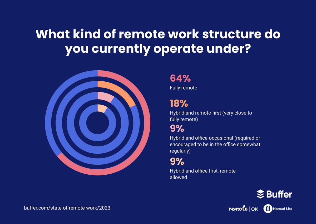 What kind of remote work structure do you currently operate under? 64% said fully remote, 18% said hybrid, 9% said hybrid and office-occasional (required or encouraged to be in the office somewhat regularly), and 9% said hybrid and office-first, remote allowed.