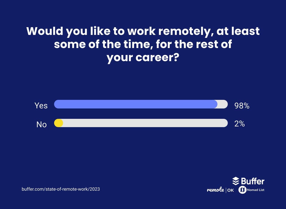 Would you like to work remotely, at least some of the time, for the rest of your career? 98% of respondents said yes, and 2% said no.