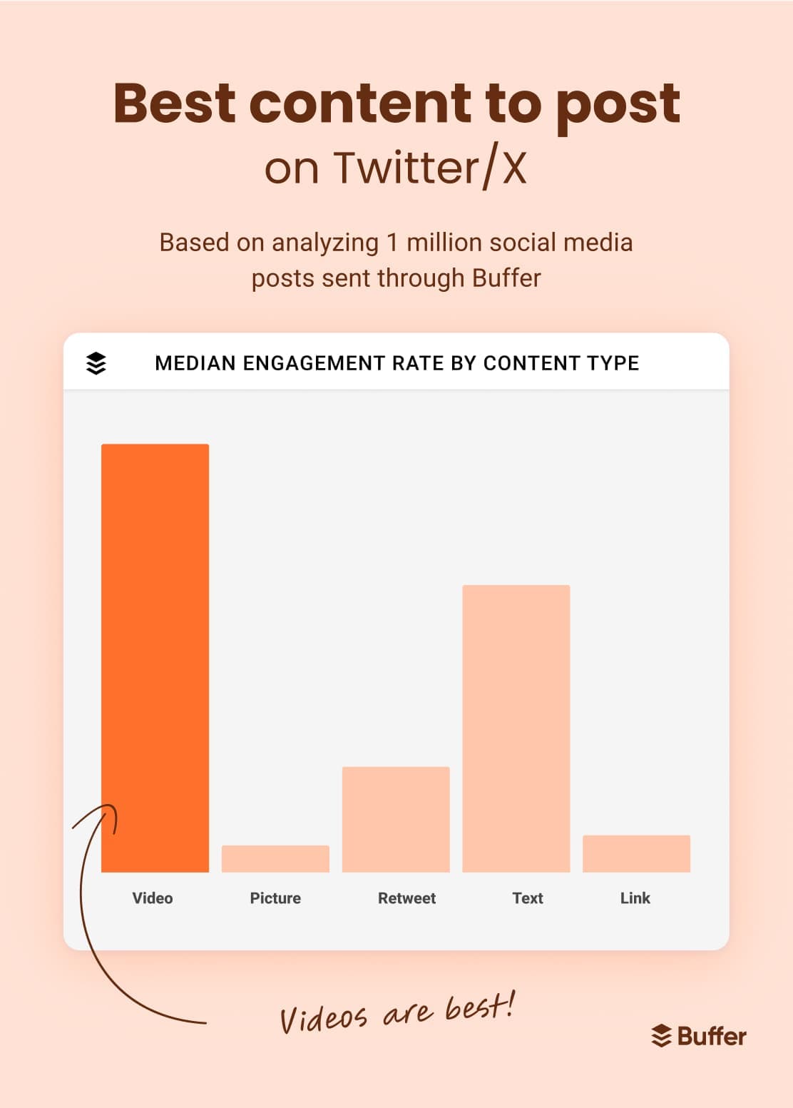 Bar chart comparing median engagement rate by content type displays video as the best content to post on X (Twitter) based on analyzing 1 million social media posts sent through Buffer. Video is followed by text, retweet, link, and picture content types.
