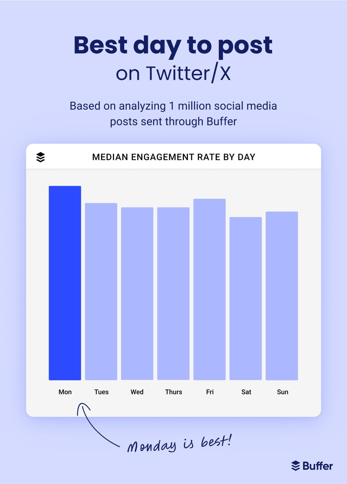 Bar chart of the best day to post on X (Twitter) based on analyzing 1 million social media posts sent through Buffer displaying Monday as the best day to post, followed by Friday, Tuesday, Wednesday, Thursday, Sunday, and lastly Saturday.