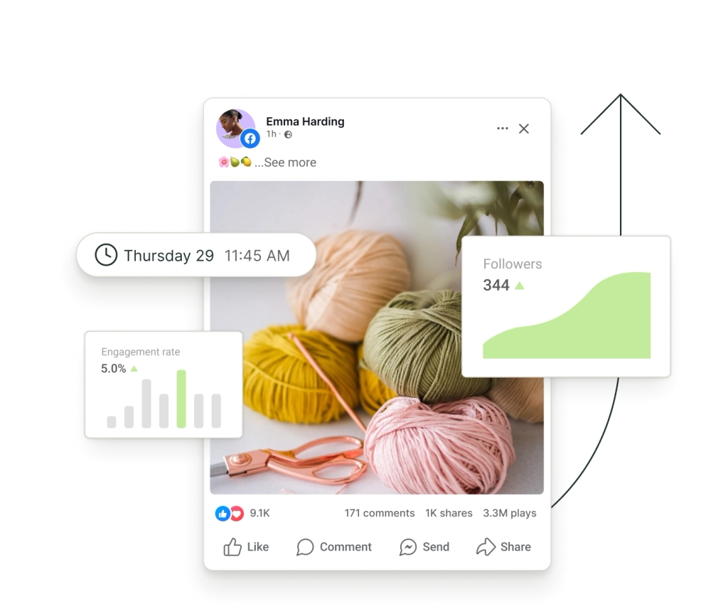 A post on Facebook surrounded by floating graphs for followers and engagement rate.