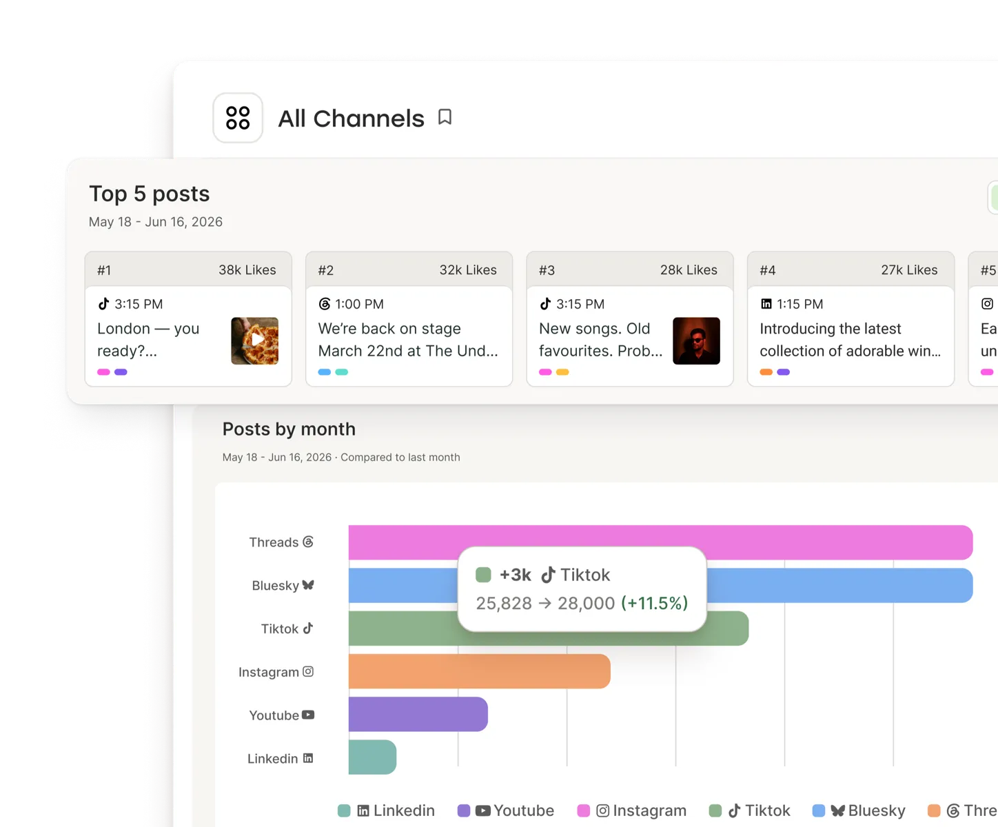 Buffer Insights view with post engagement metrics for each social media platform.