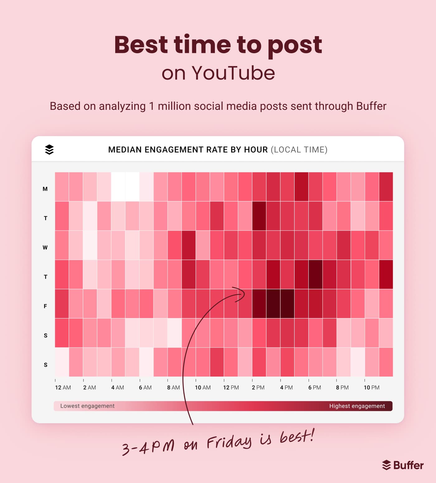 Heatmap charting the best time to post on YouTube based on analyzing 1 million social media posts sent through Buffer. 3pm to 4pm on Friday is best, with 2pm to 6pm on most other days performing well.